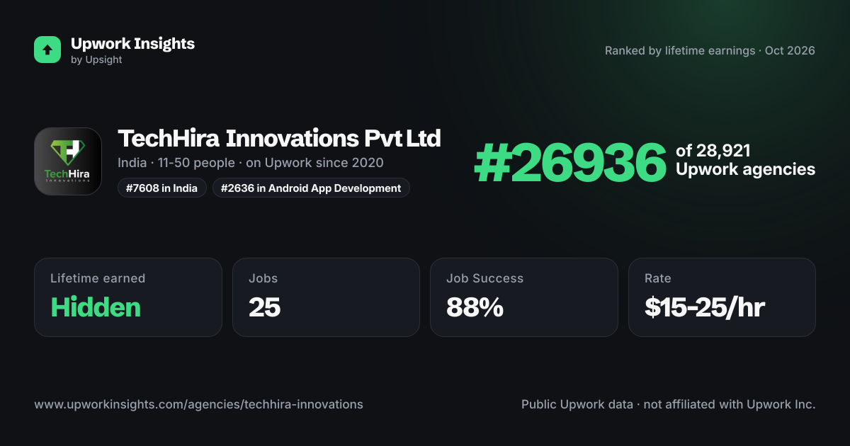 TechHira Innovations Pvt Ltd share card