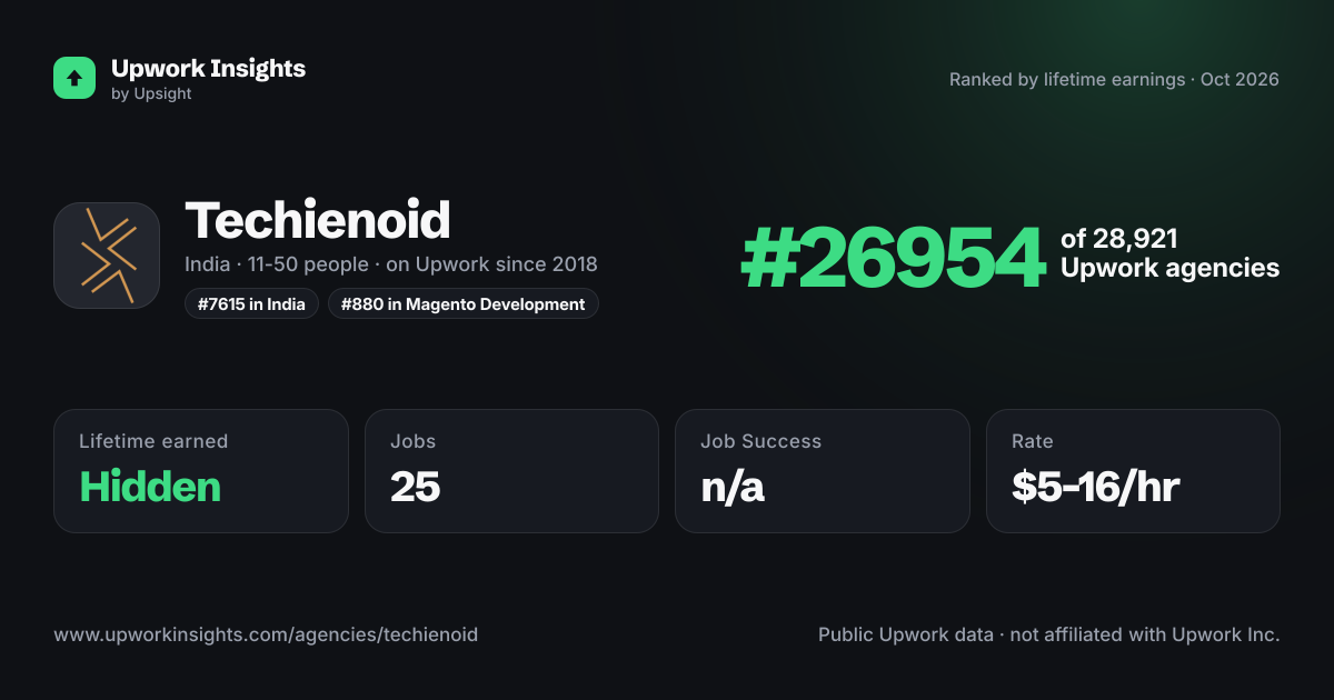 Techienoid share card