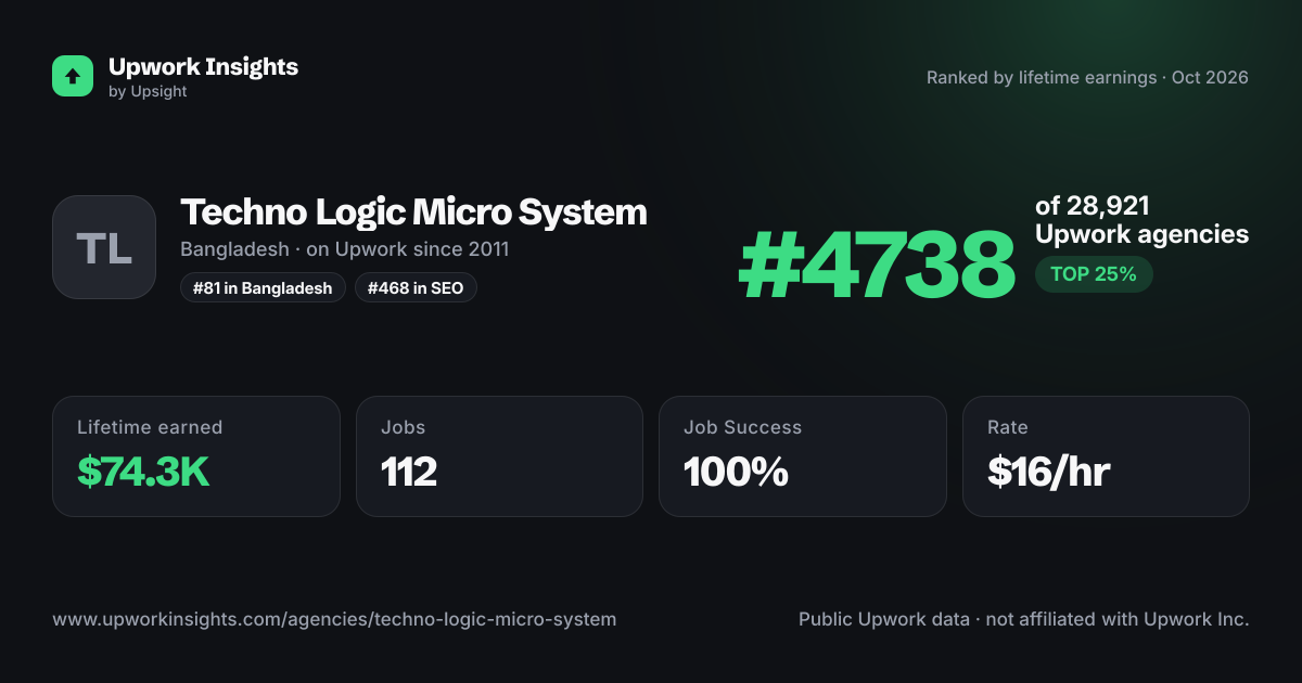 Techno Logic Micro System share card