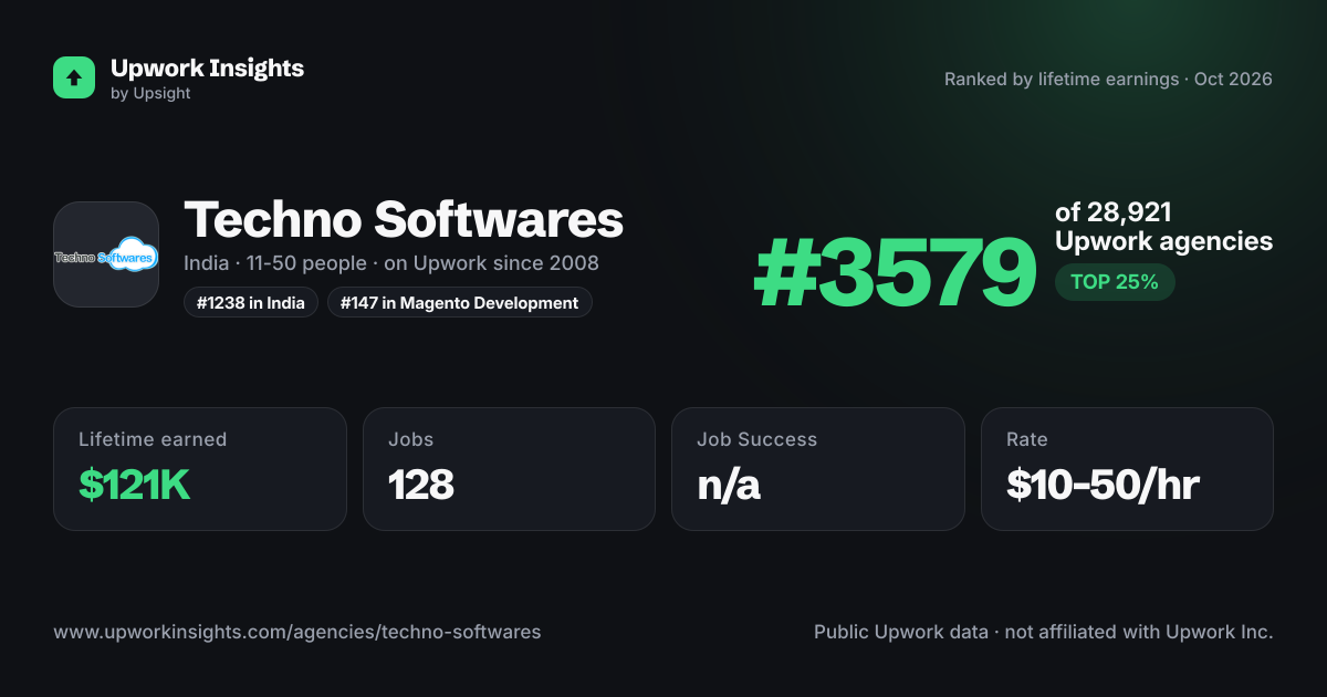 Techno Softwares share card