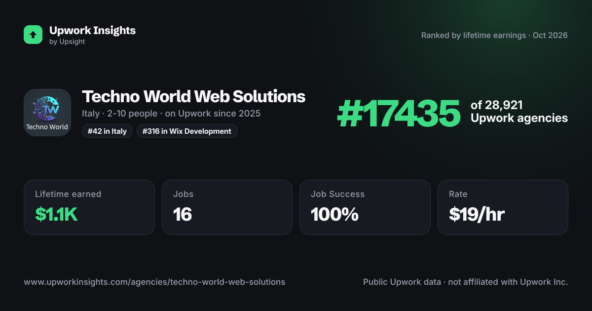 Techno World Web Solutions share card