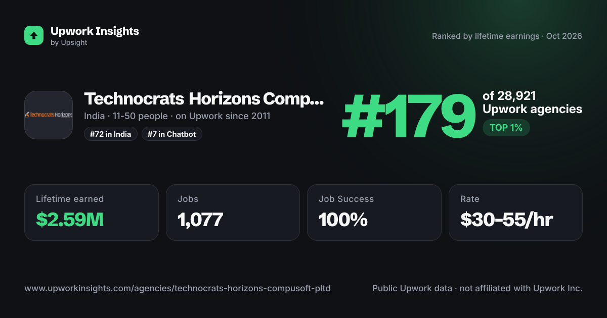 Technocrats Horizons Compusoft PLTD share card