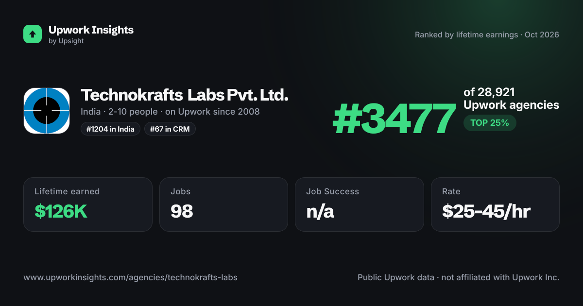 Technokrafts Labs Pvt. Ltd. share card