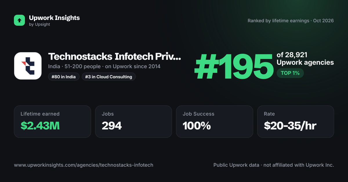 Technostacks Infotech Private Limited share card