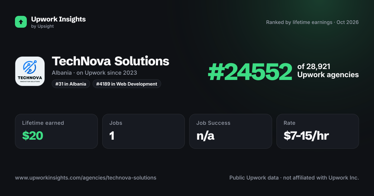 TechNova Solutions share card