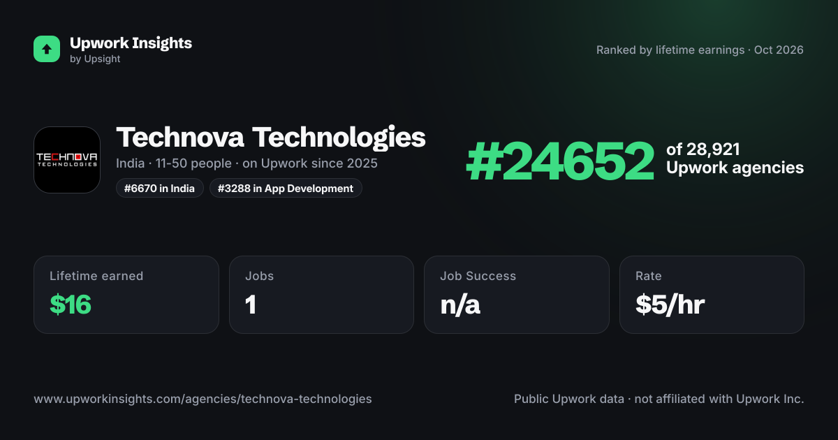 Technova Technologies share card