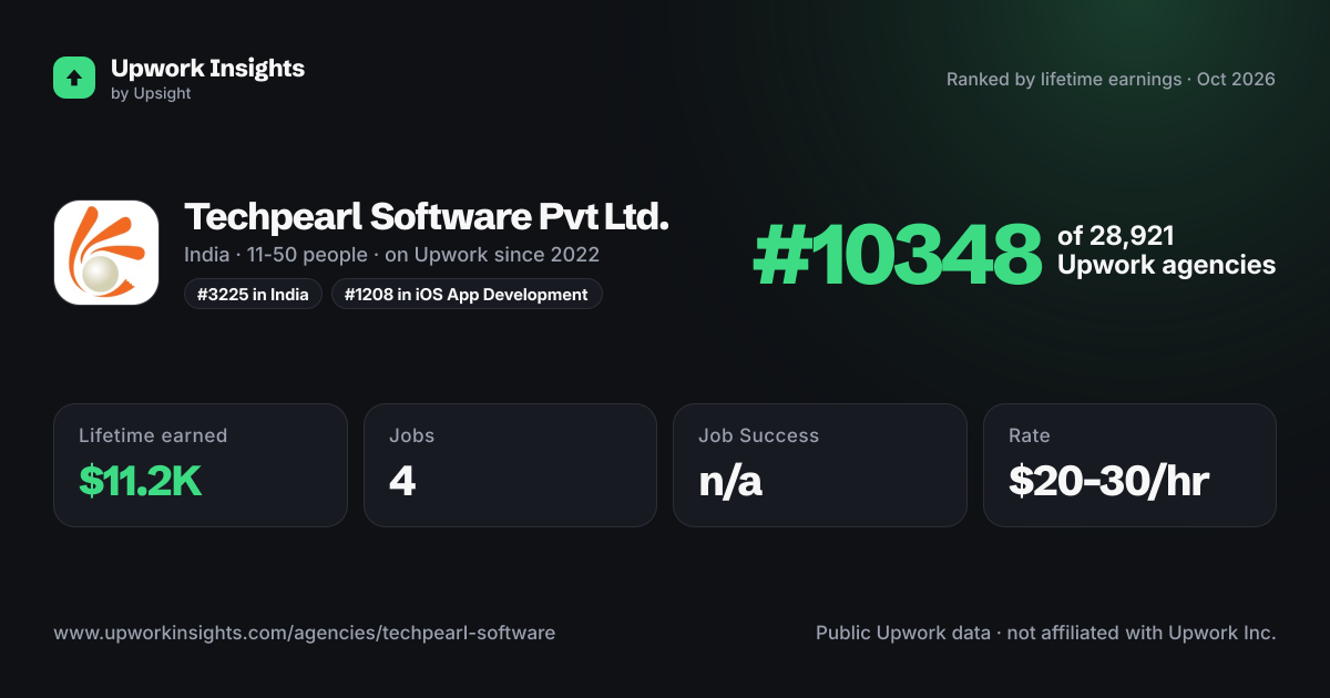 Techpearl Software Pvt Ltd. share card