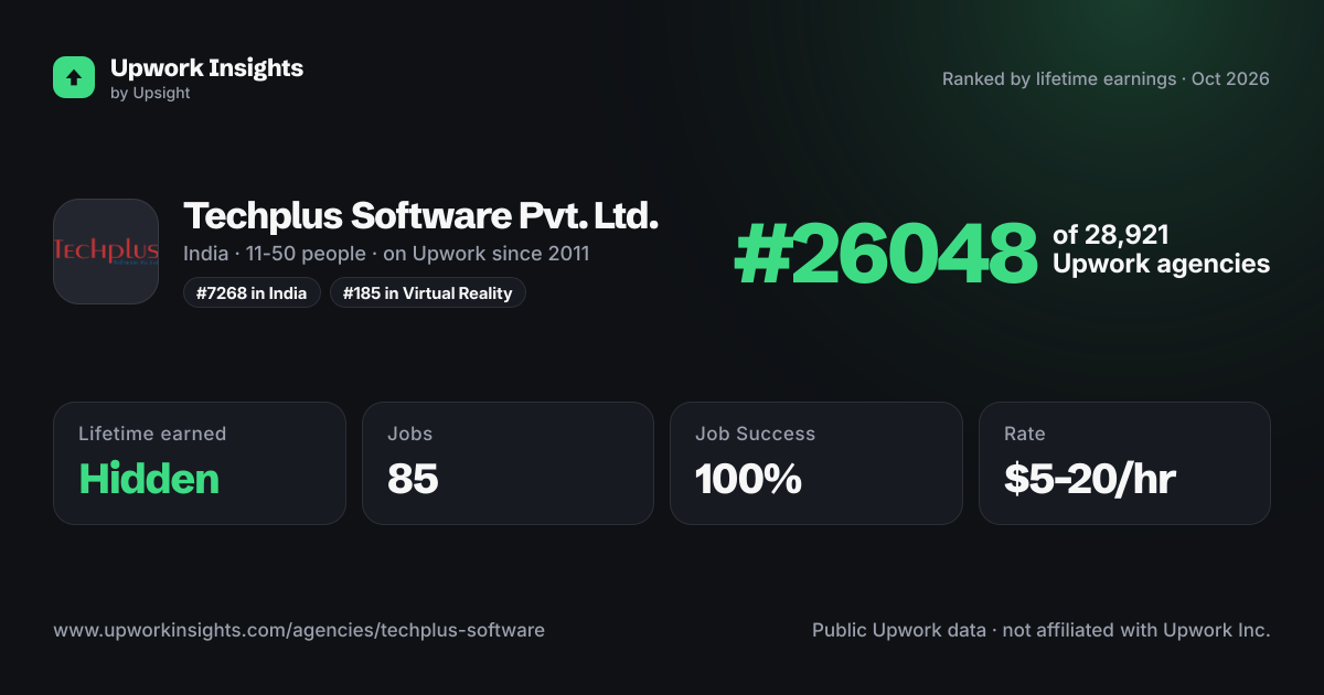 Techplus Software Pvt. Ltd. share card