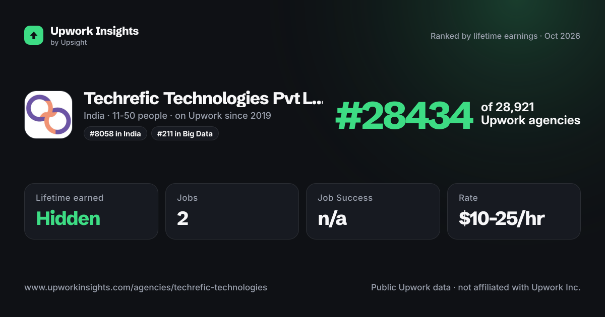 Techrefic Technologies Pvt Ltd share card