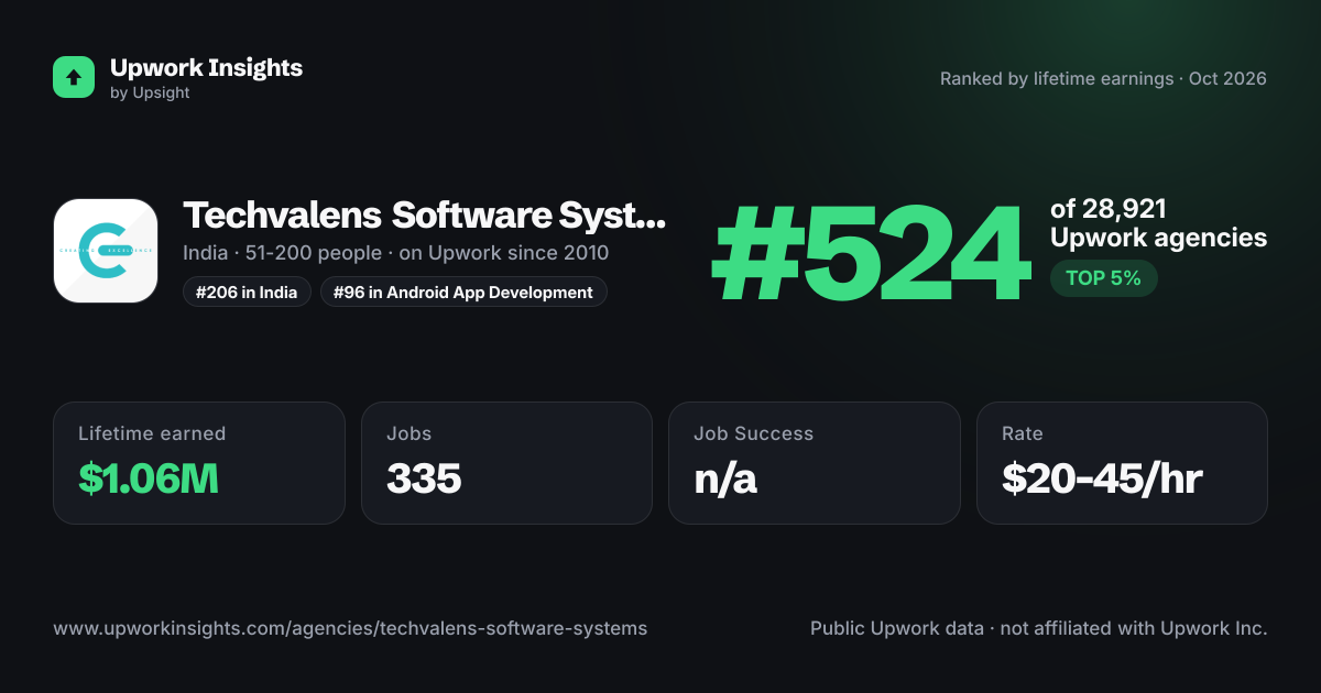 Techvalens Software Systems Pvt Ltd share card