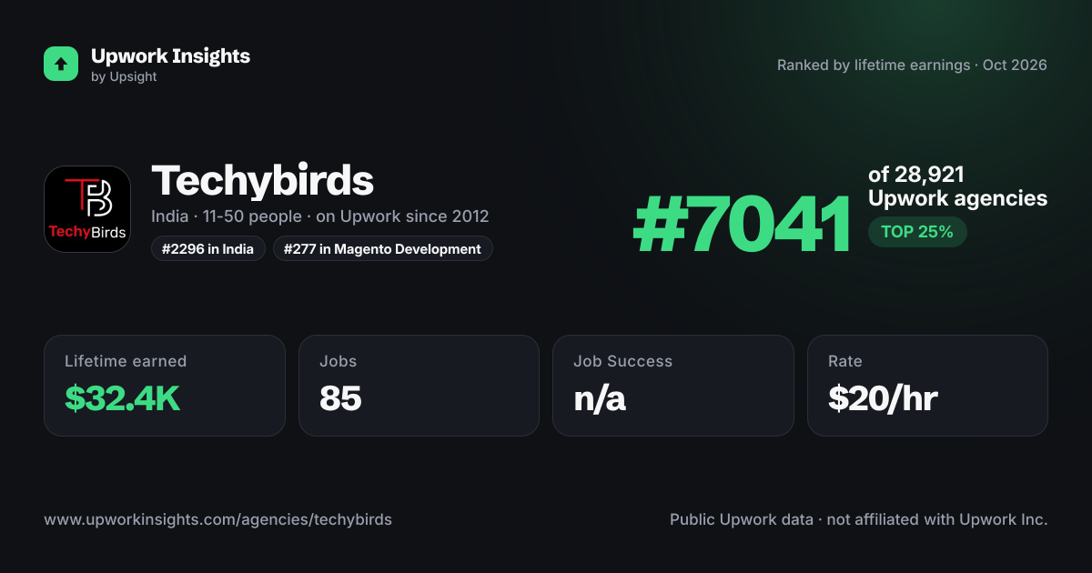 Techybirds share card