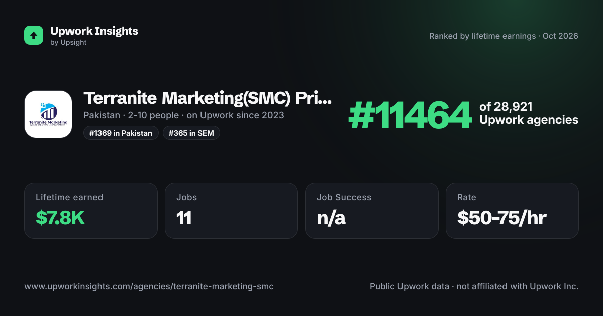 Terranite Marketing(SMC) Private Limited share card