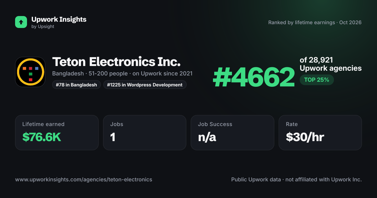 Teton Electronics Inc. share card