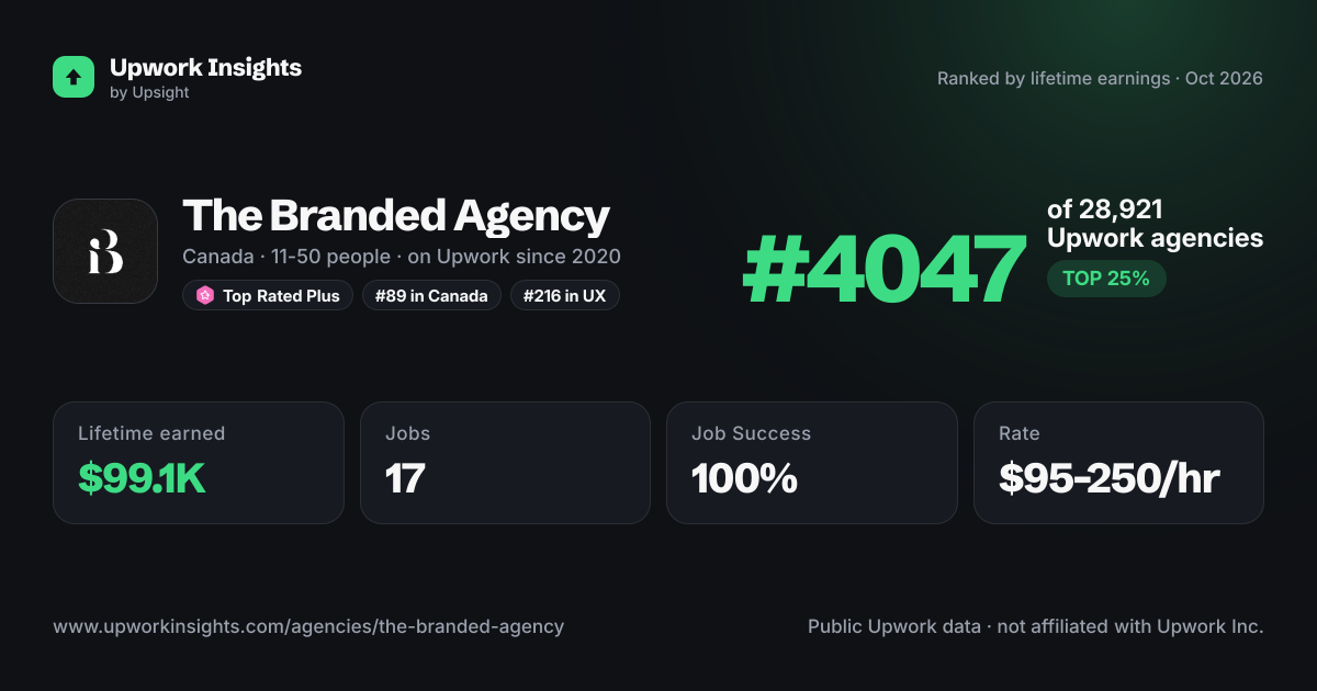 The Branded Agency share card