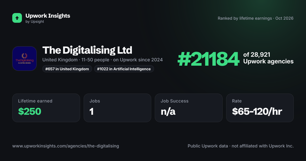 The Digitalising Ltd share card