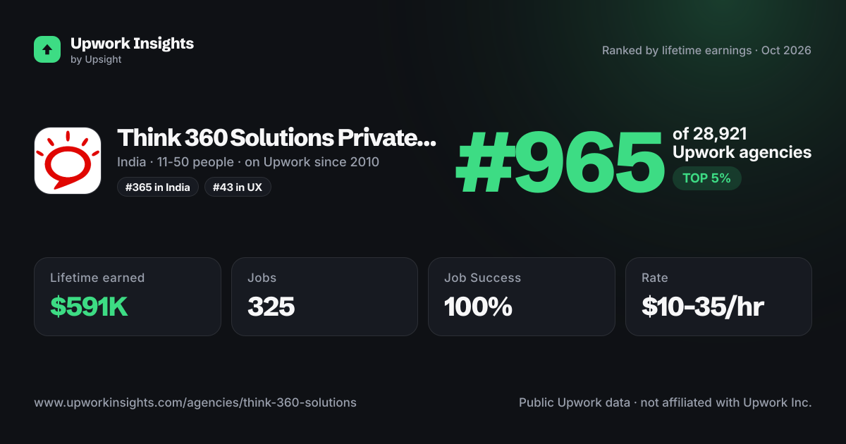 Think 360 Solutions Private Limited share card