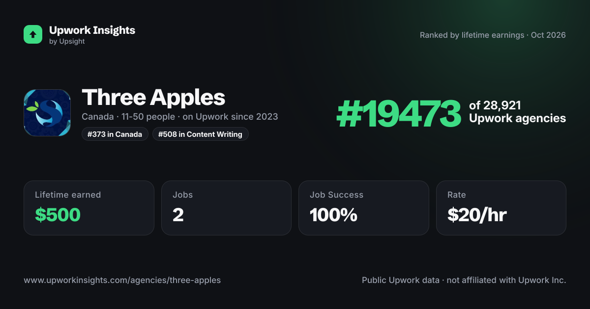 Three Apples share card