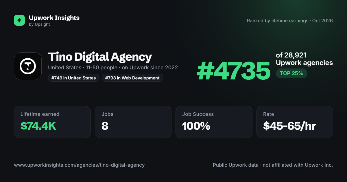 Tino Digital Agency share card