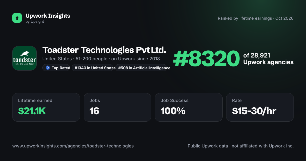 Toadster Technologies Pvt Ltd. share card
