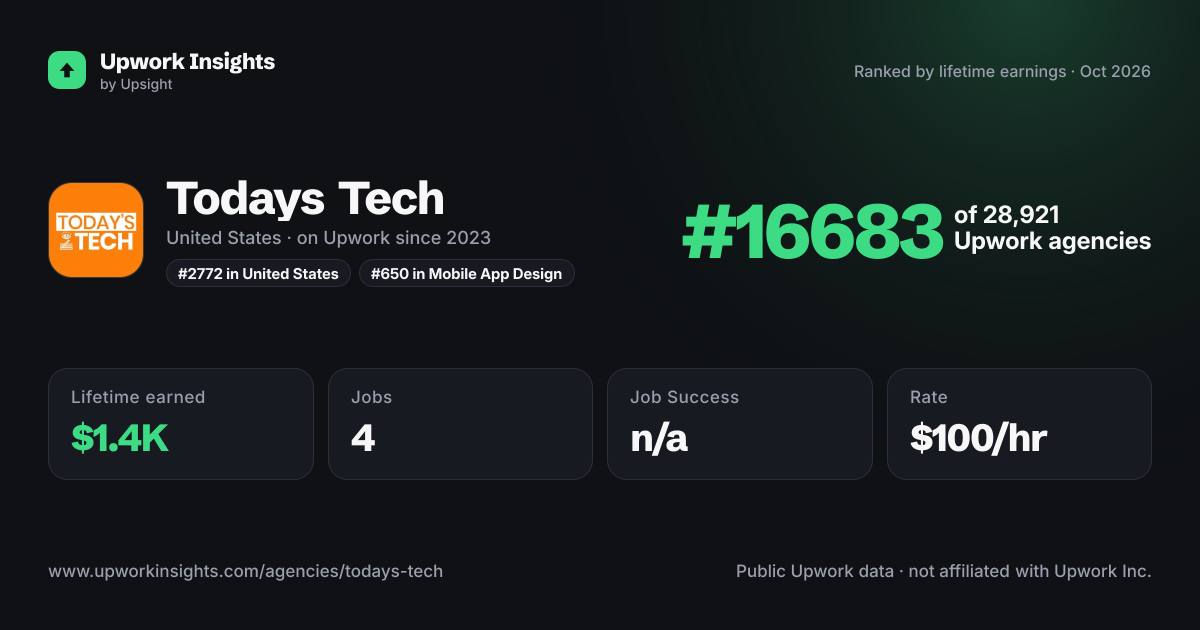 Todays Tech share card