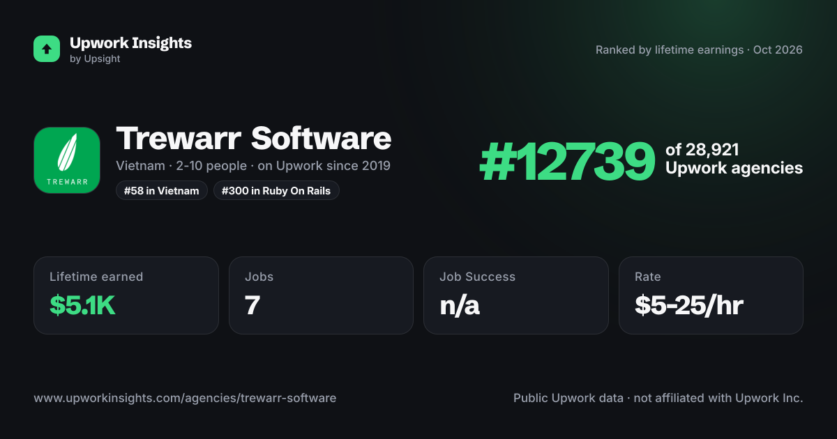 Trewarr Software share card