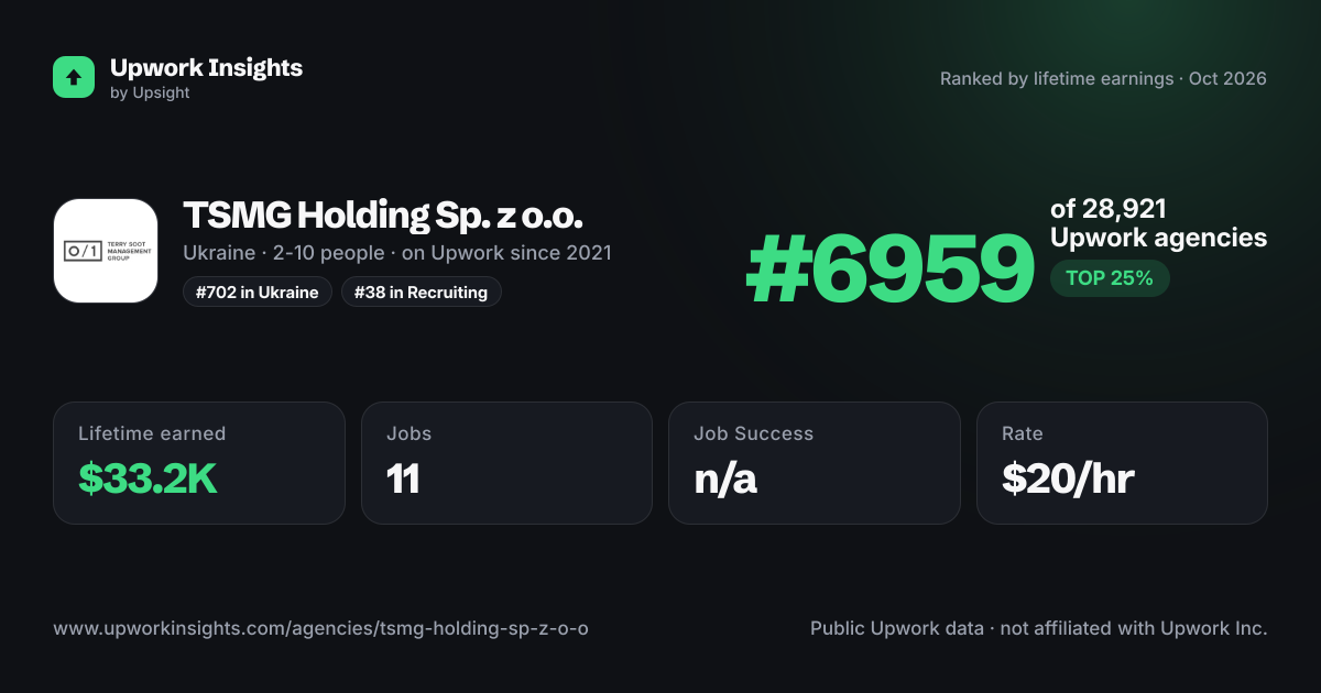TSMG Holding Sp. z o.o. share card