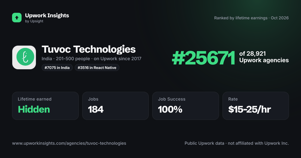 Tuvoc Technologies share card