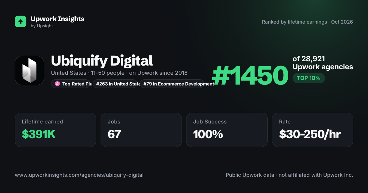 Ubiquify Digital share card