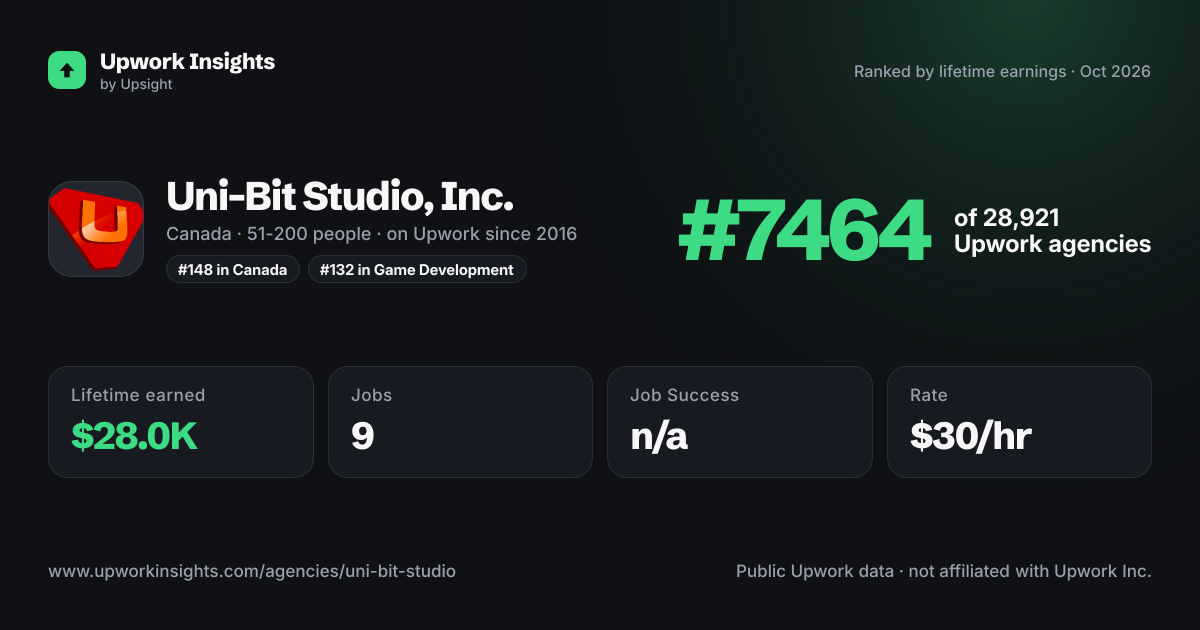 Uni-Bit Studio, Inc. share card