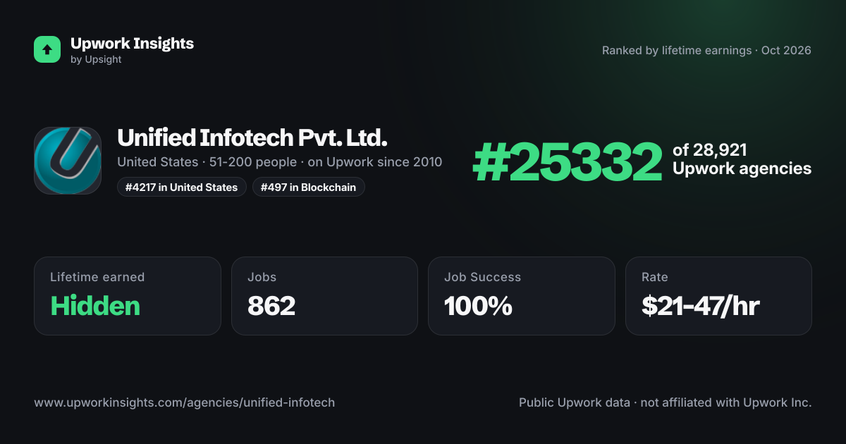 Unified Infotech Pvt. Ltd. share card