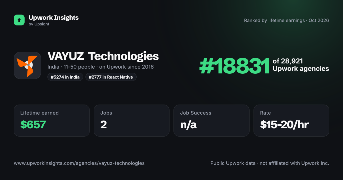 VAYUZ Technologies share card