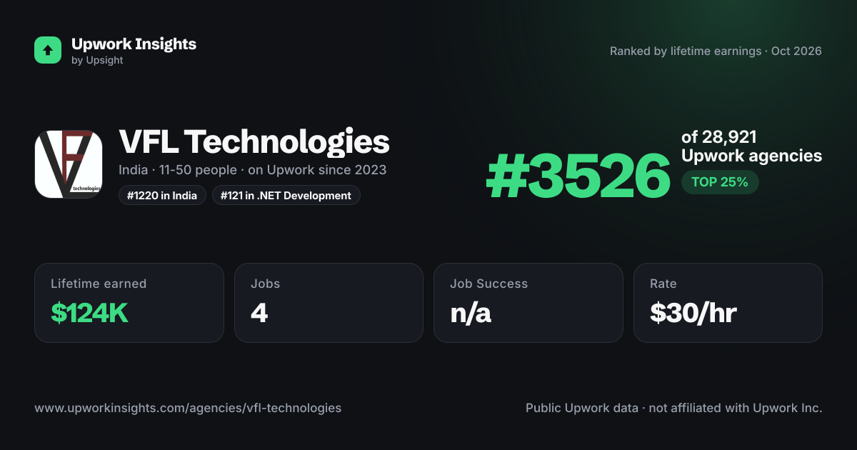VFL Technologies share card