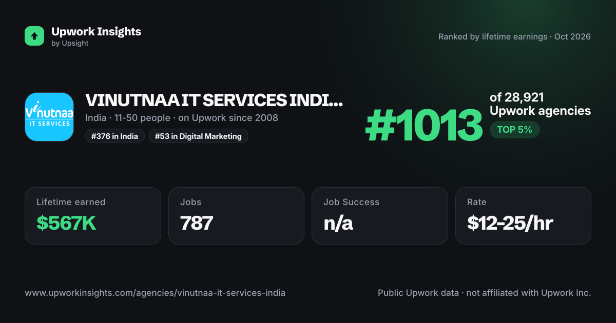 VINUTNAA IT SERVICES INDIA PVT LTD. share card