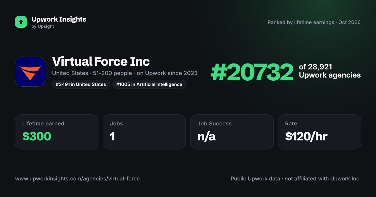Virtual Force Inc share card
