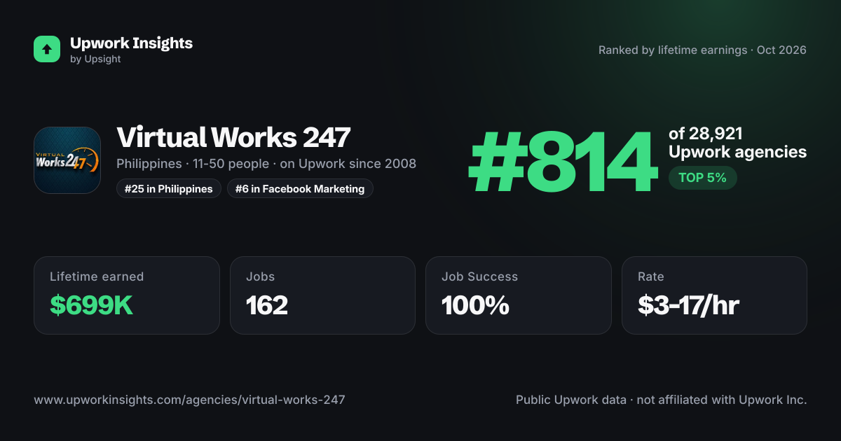 Virtual Works 247 share card
