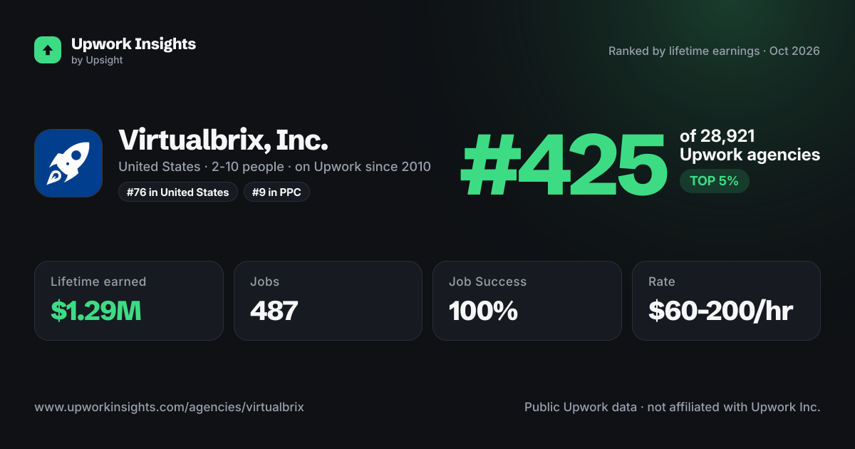 Virtualbrix, Inc. share card
