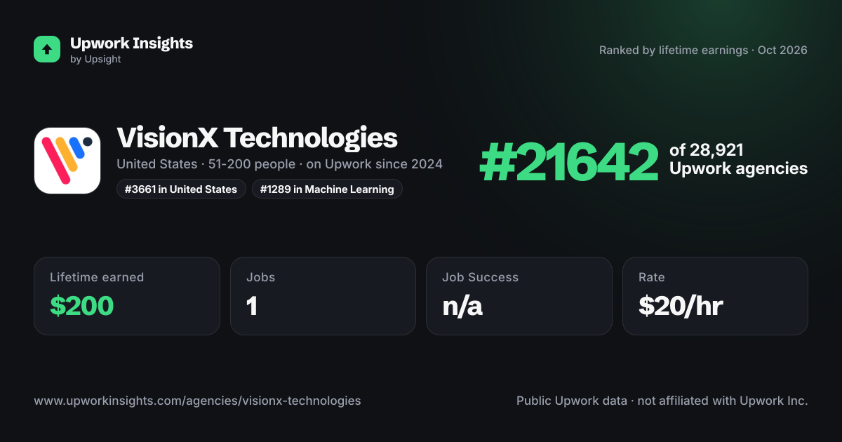 VisionX Technologies share card