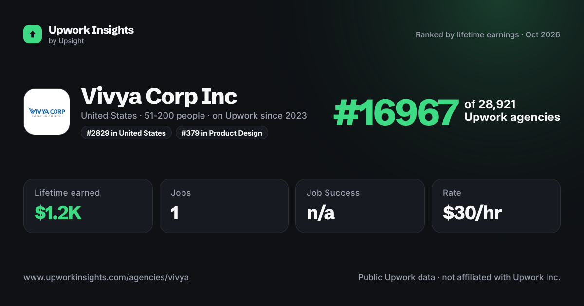 Vivya Corp Inc share card
