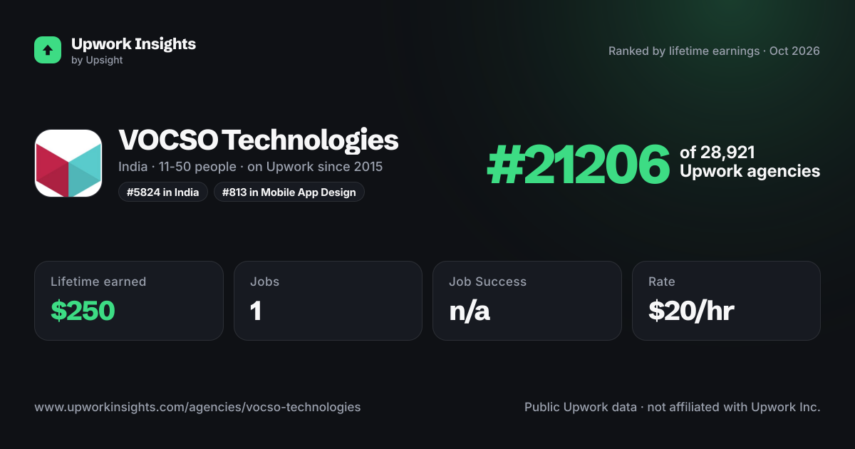 VOCSO Technologies share card