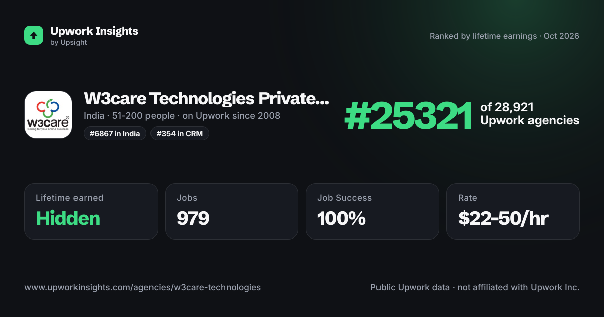 W3care Technologies Private Limited share card