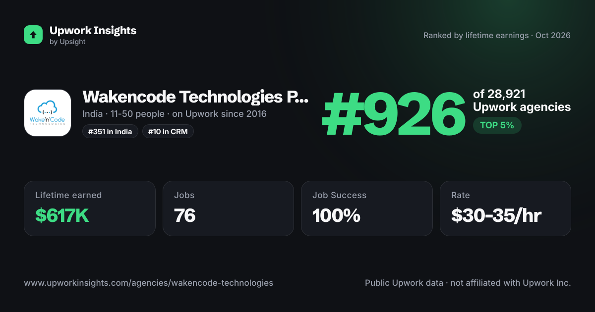 Wakencode Technologies Private Limited share card