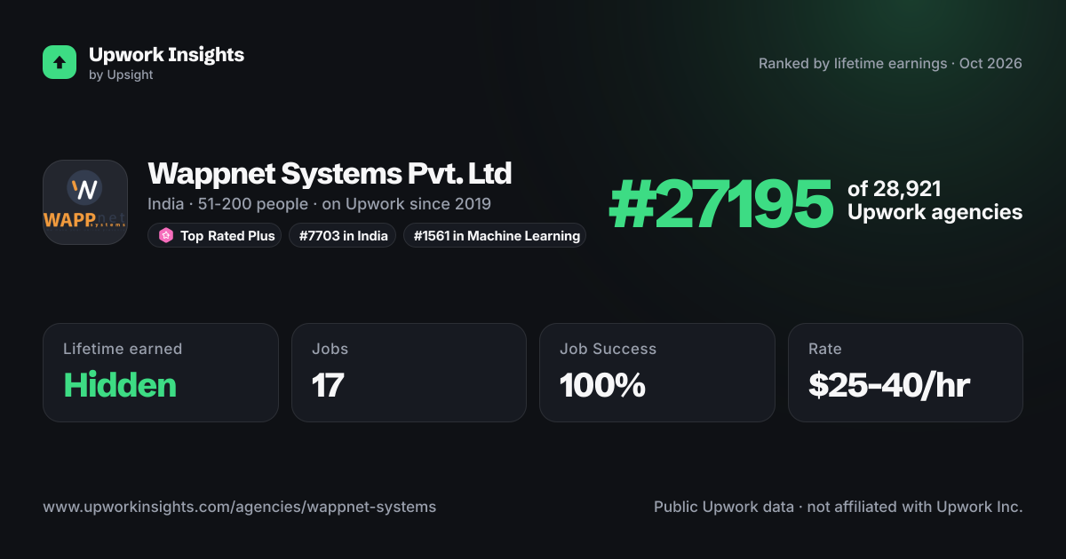 Wappnet Systems Pvt. Ltd share card