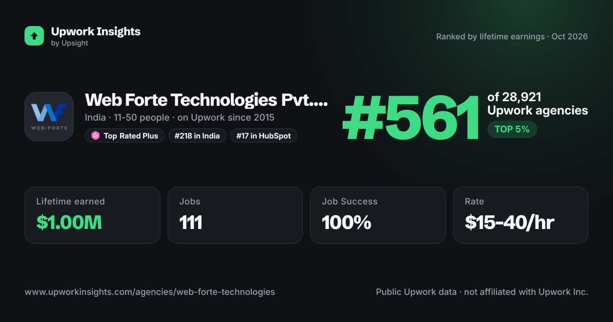 Web Forte Technologies Pvt. Ltd. share card