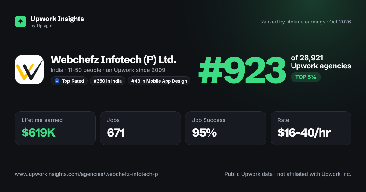 Webchefz Infotech (P) Ltd. share card