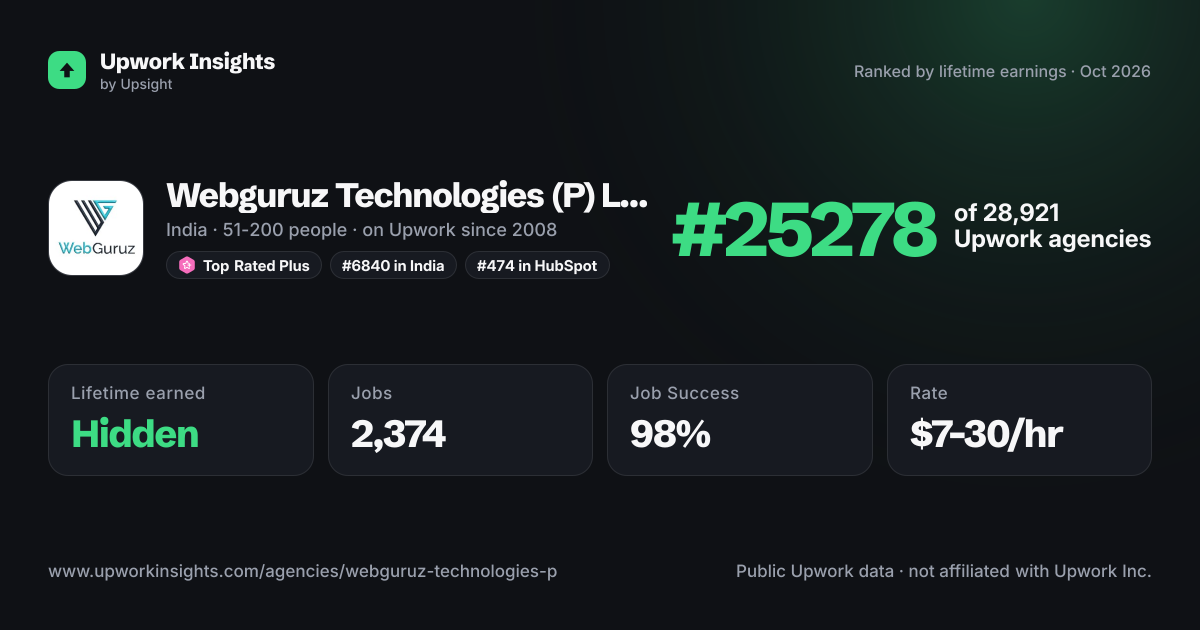 Webguruz Technologies (P) Ltd. share card