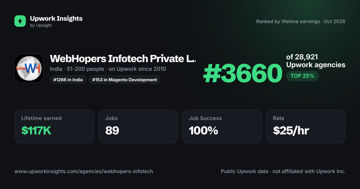 WebHopers Infotech Private Limited share card