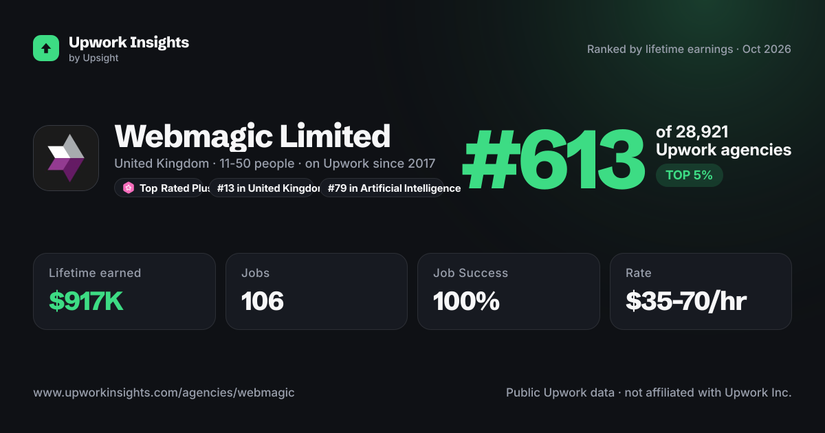 Webmagic Limited share card