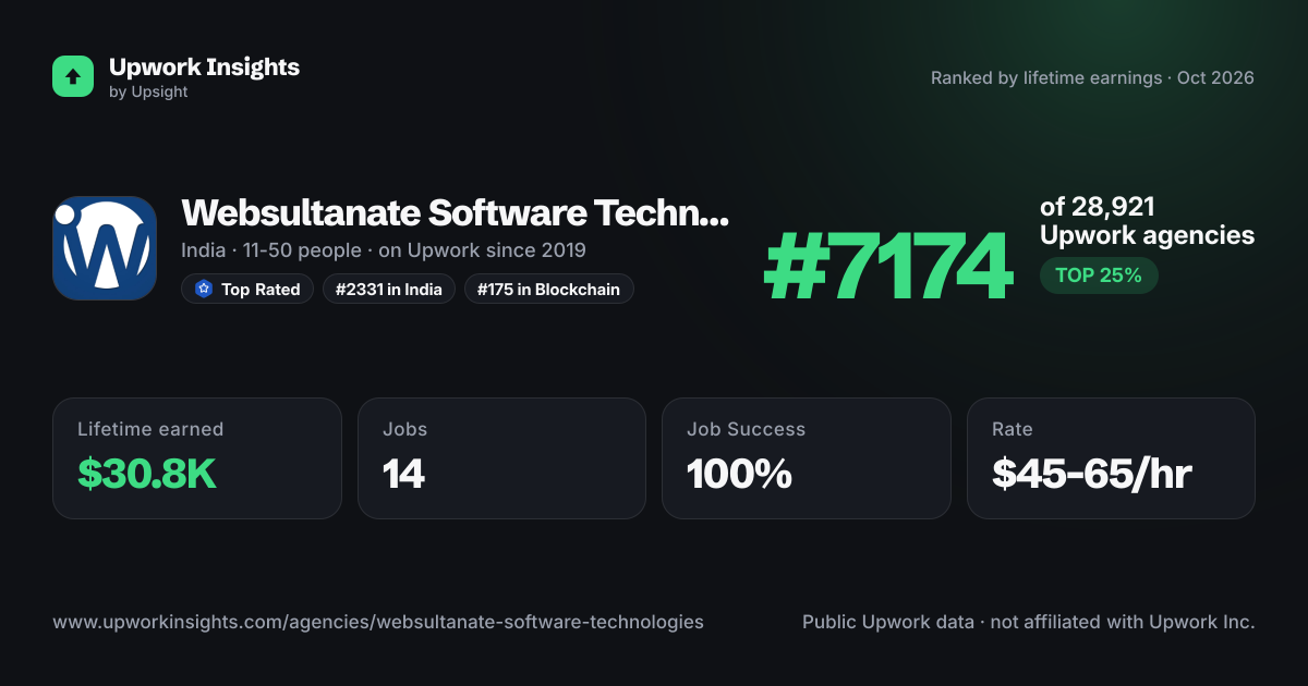 Websultanate Software Technologies Pvt Ltd share card