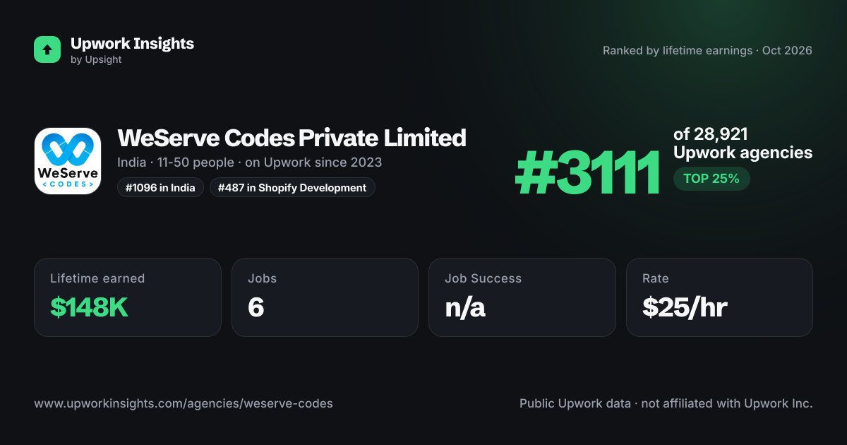 WeServe Codes Private Limited share card