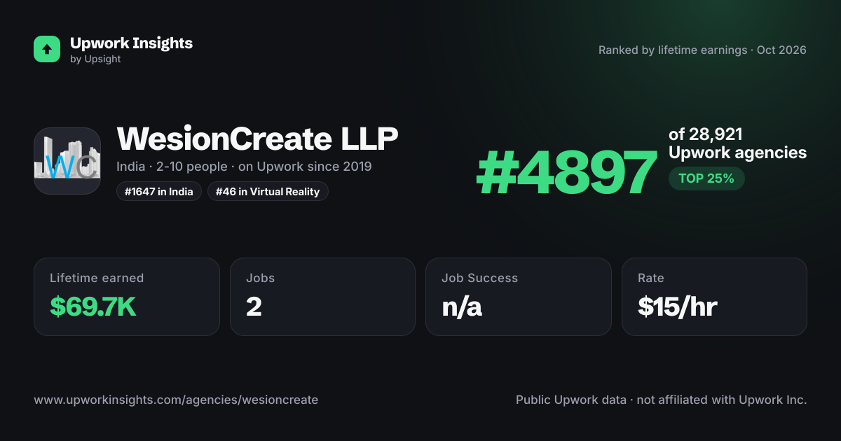 WesionCreate LLP share card